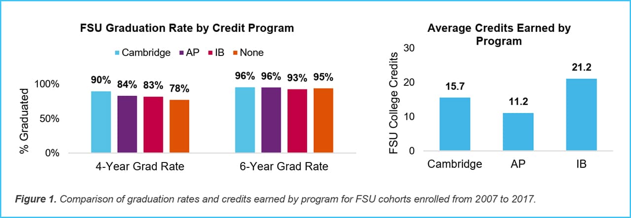 graduation rate comparision